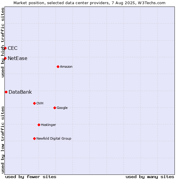 Market position of DataBank vs. NetEase vs. CEC