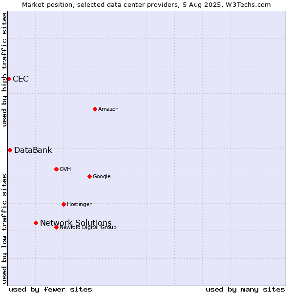 Market position of Network Solutions vs. DataBank vs. CEC