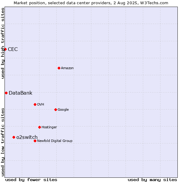Market position of o2switch vs. DataBank vs. CEC