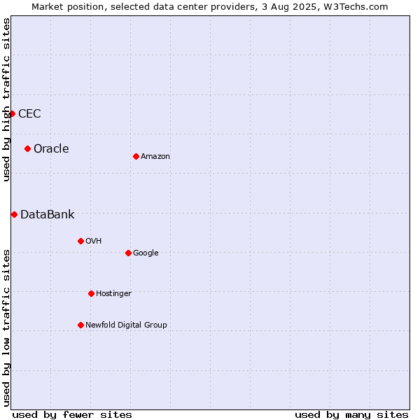 Market position of Oracle vs. DataBank vs. CEC