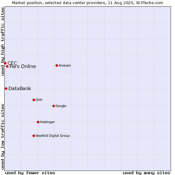 Market position of Pars Online vs. DataBank vs. CEC