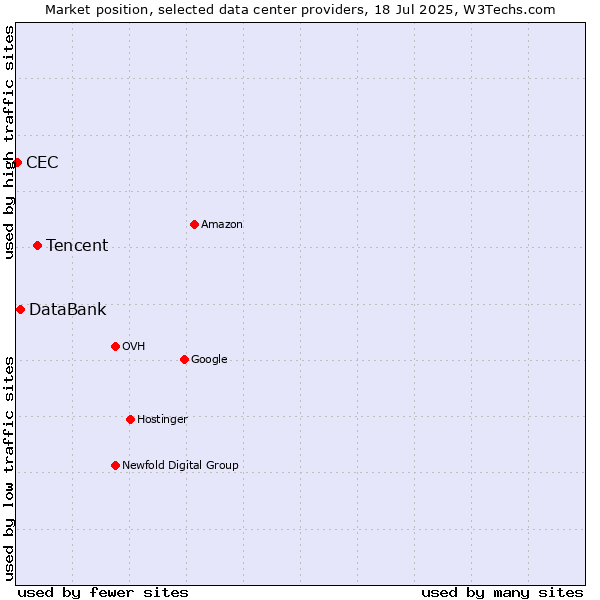 Market position of Tencent vs. DataBank vs. CEC