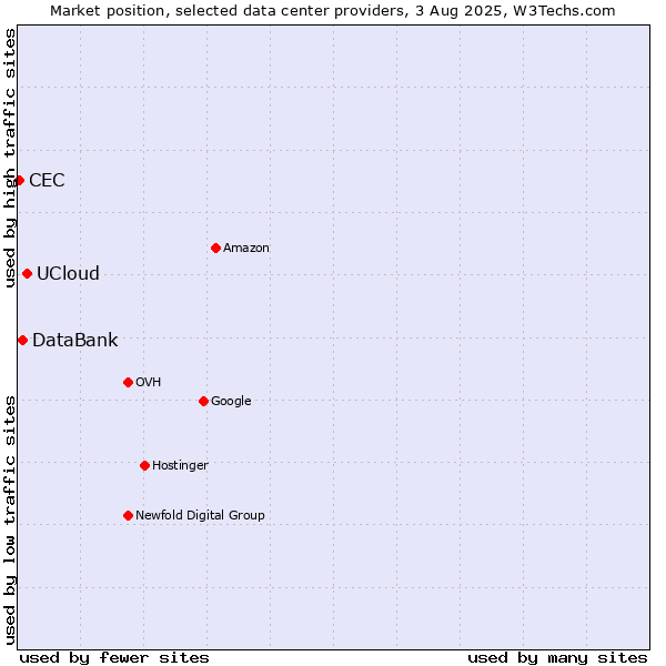 Market position of UCloud vs. DataBank vs. CEC