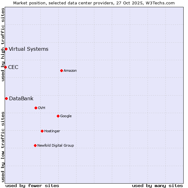 Market position of DataBank vs. Virtual Systems vs. CEC
