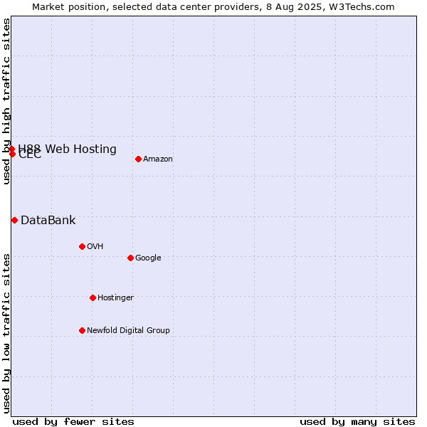 Market position of DataBank vs. CEC vs. H88 Web Hosting