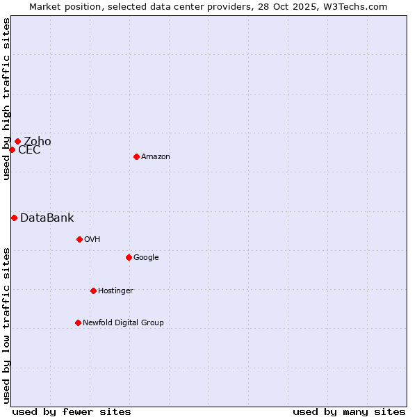 Market position of Zoho vs. DataBank vs. CEC