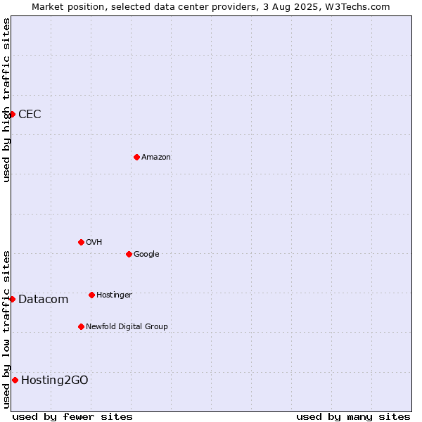 Market position of Hosting2GO vs. Datacom vs. CEC