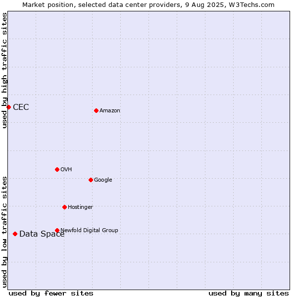 Market position of Data Space vs. CEC