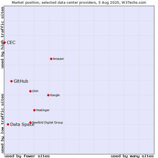 Market position of GitHub vs. Data Space vs. CEC