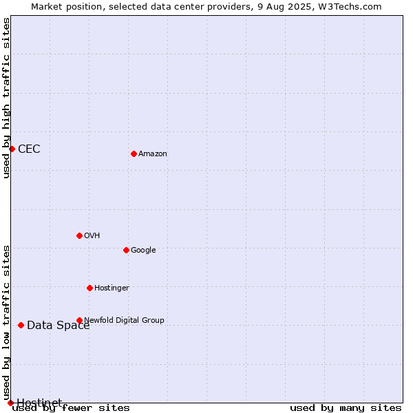 Market position of Data Space vs. CEC vs. Hostinet