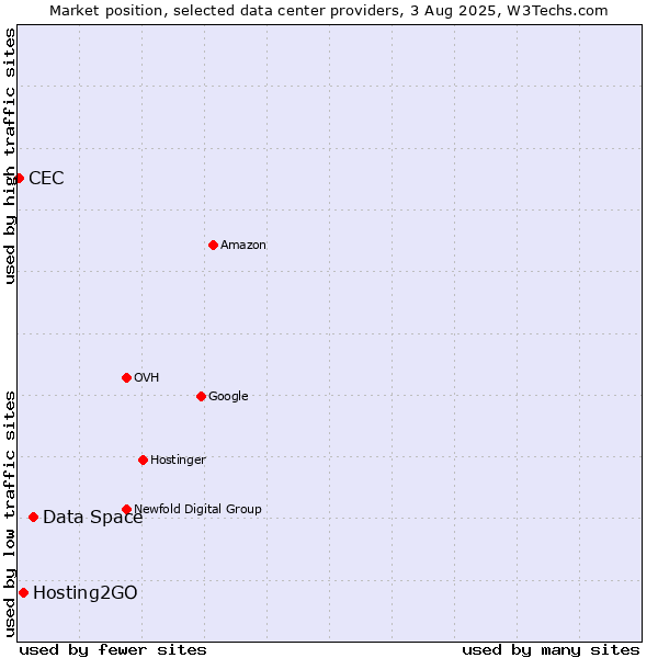 Market position of Data Space vs. Hosting2GO vs. CEC