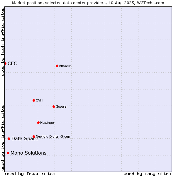 Market position of Data Space vs. Mono Solutions vs. CEC