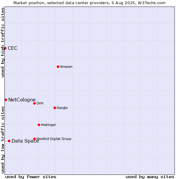 Market position of Data Space vs. NetCologne vs. CEC
