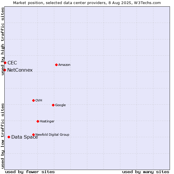 Market position of Data Space vs. CEC vs. NetConnex