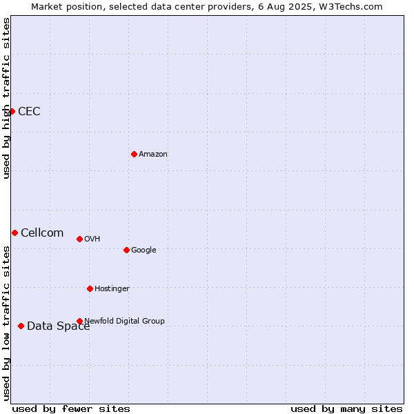 Market position of Data Space vs. Cellcom vs. CEC