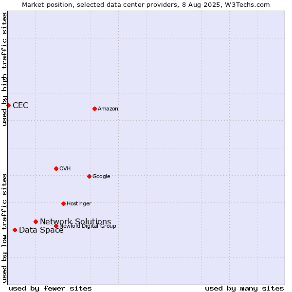 Market position of Network Solutions vs. Data Space vs. CEC