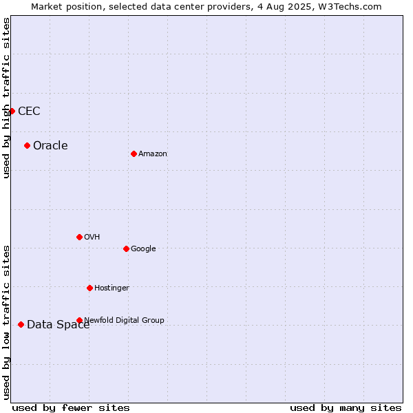 Market position of Oracle vs. Data Space vs. CEC