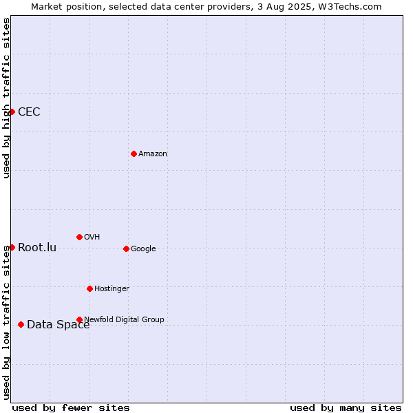 Market position of Data Space vs. CEC vs. Root.lu
