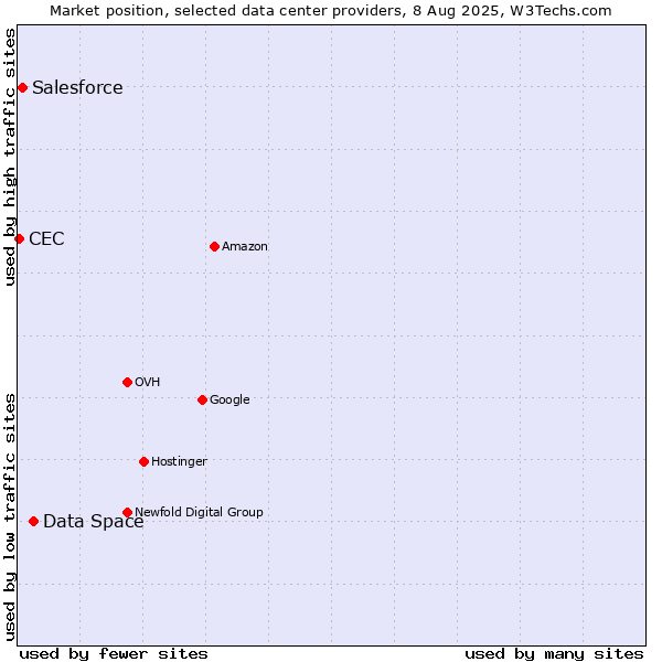 Market position of Data Space vs. Salesforce vs. CEC