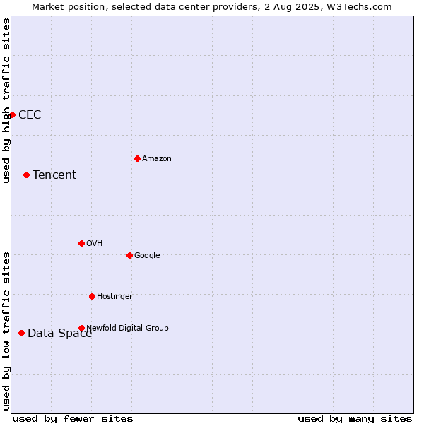 Market position of Tencent vs. Data Space vs. CEC