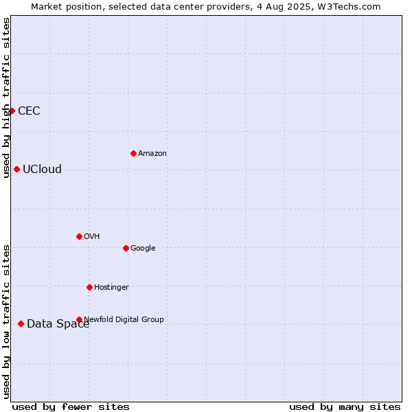 Market position of Data Space vs. UCloud vs. CEC