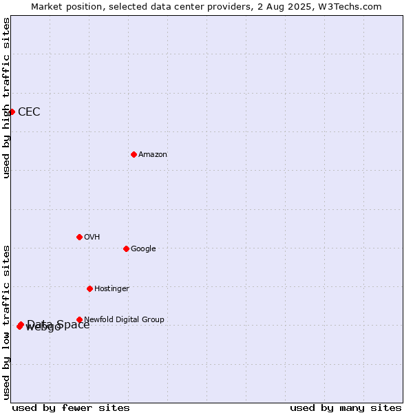 Market position of Data Space vs. webgo vs. CEC