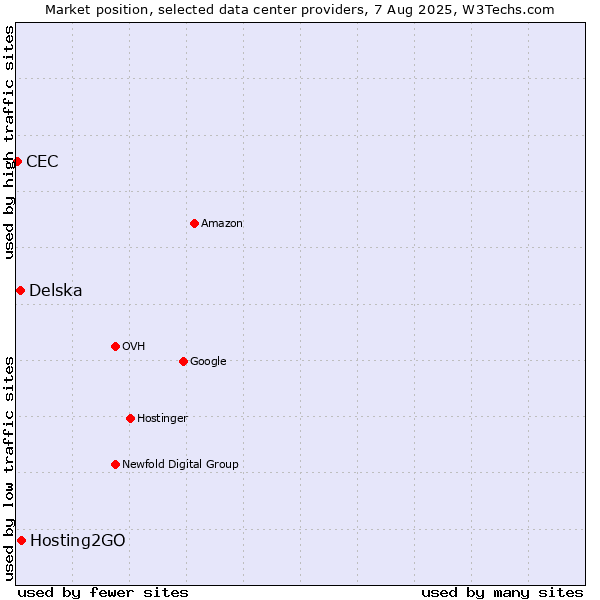 Market position of Hosting2GO vs. Delska vs. CEC