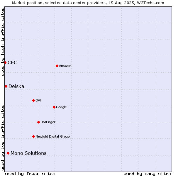 Market position of Mono Solutions vs. Delska vs. CEC
