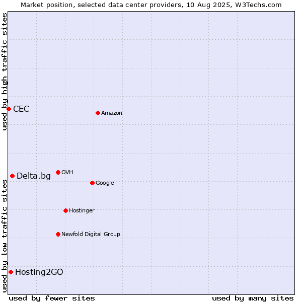 Market position of Delta.bg vs. Hosting2GO vs. CEC