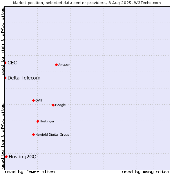 Market position of Hosting2GO vs. Delta Telecom vs. CEC