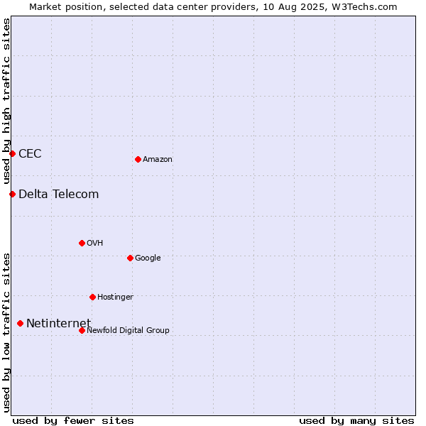 Market position of Netinternet vs. Delta Telecom vs. CEC