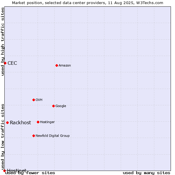 Market position of Rackhost vs. CEC vs. Hostinet
