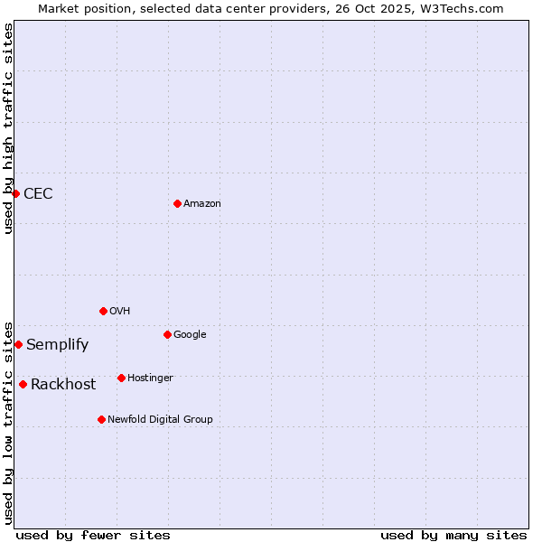 Market position of Rackhost vs. Semplify vs. CEC
