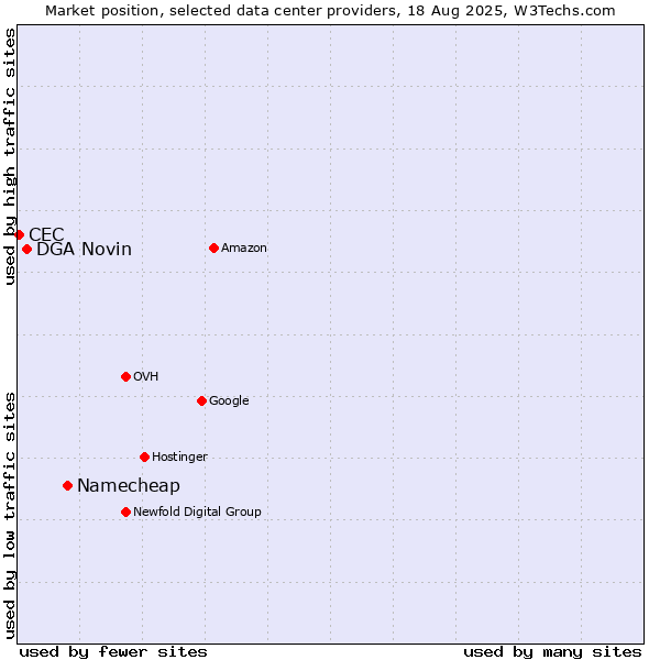 Market position of Namecheap vs. DGA Novin vs. CEC