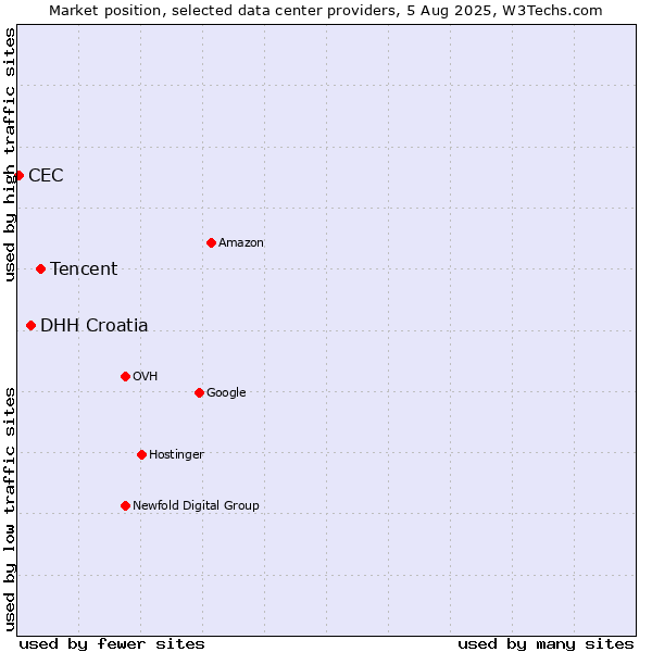 Market position of Tencent vs. DHH Croatia vs. CEC