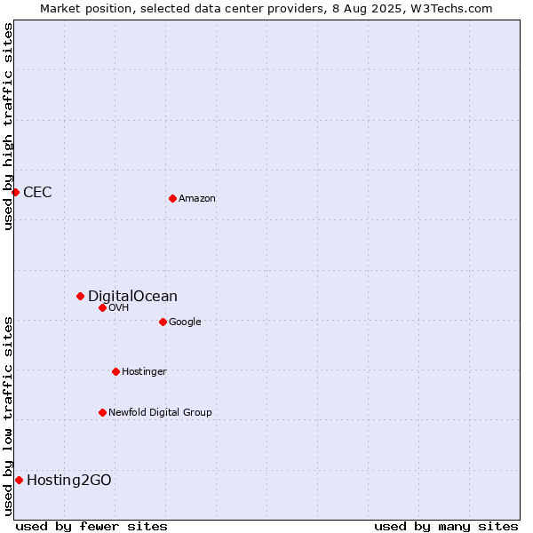 Market position of DigitalOcean vs. Hosting2GO vs. CEC