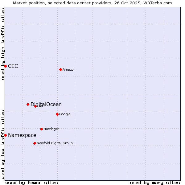 Market position of DigitalOcean vs. Namespace vs. CEC
