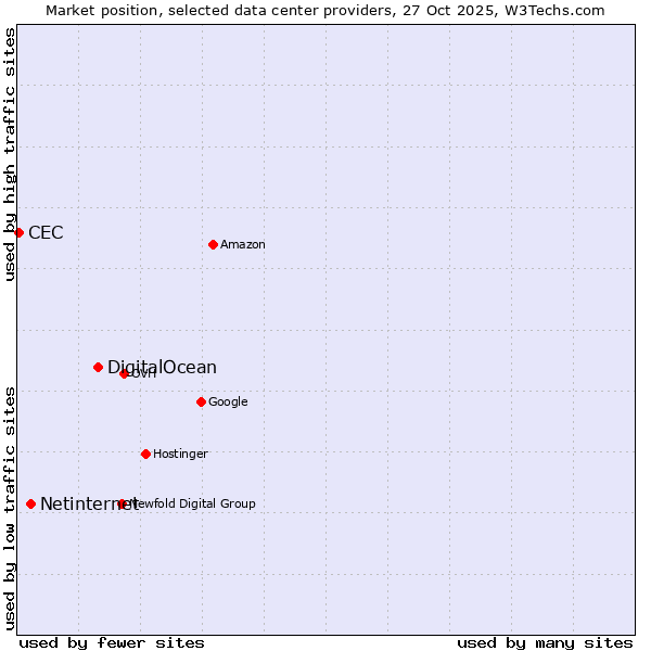 Market position of DigitalOcean vs. Netinternet vs. CEC