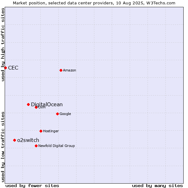 Market position of DigitalOcean vs. o2switch vs. CEC
