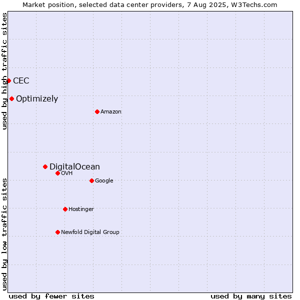 Market position of DigitalOcean vs. Optimizely vs. CEC