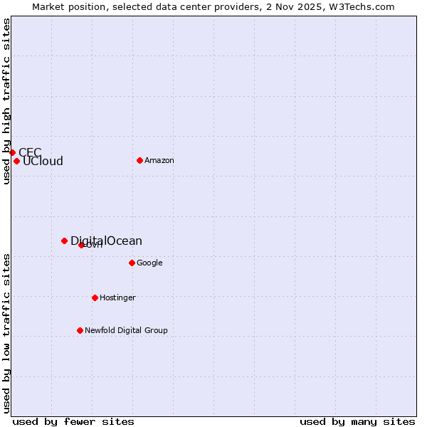 Market position of DigitalOcean vs. UCloud vs. CEC
