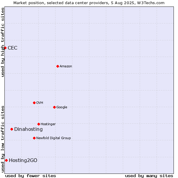 Market position of Dinahosting vs. Hosting2GO vs. CEC