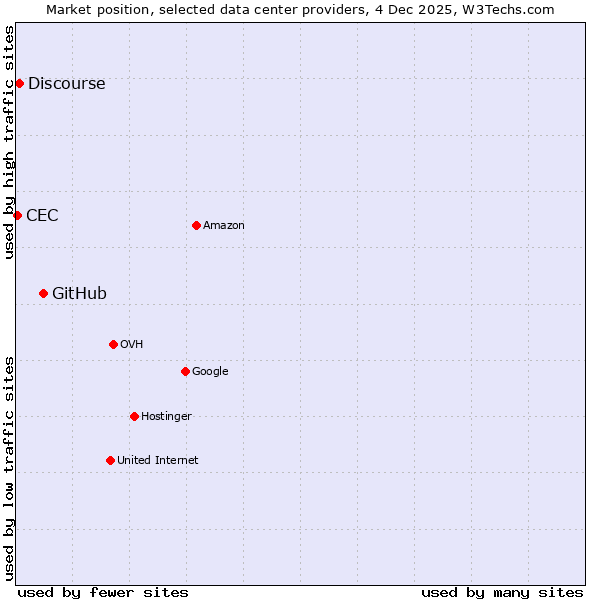 Market position of GitHub vs. Discourse vs. CEC