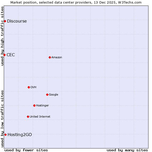 Market position of Hosting2GO vs. Discourse vs. CEC