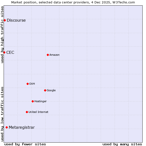 Market position of Metaregistrar vs. Discourse vs. CEC