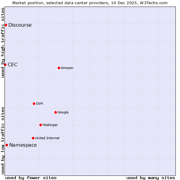 Market position of Namespace vs. Discourse vs. CEC