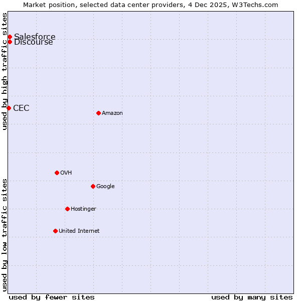Market position of Discourse vs. Salesforce vs. CEC