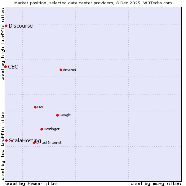 Market position of ScalaHosting vs. Discourse vs. CEC