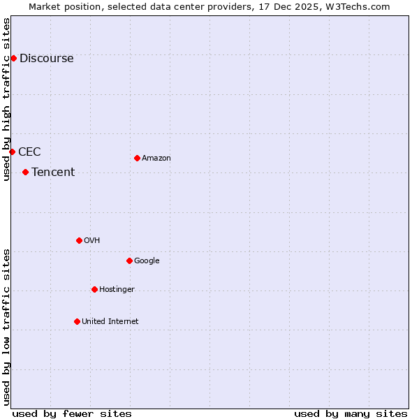 Market position of Tencent vs. Discourse vs. CEC