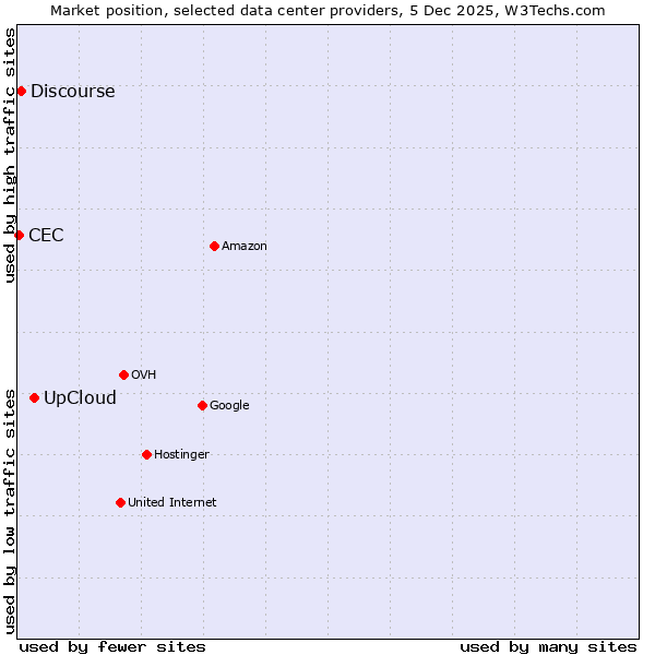 Market position of UpCloud vs. Discourse vs. CEC